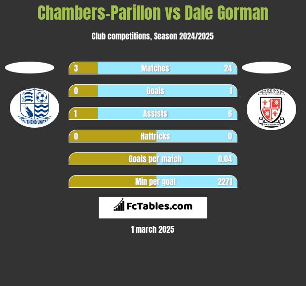 Chambers-Parillon vs Dale Gorman h2h player stats