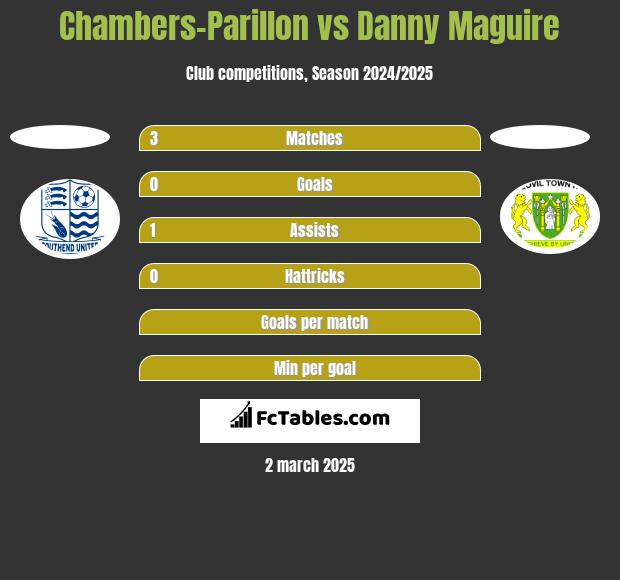 Chambers-Parillon vs Danny Maguire h2h player stats