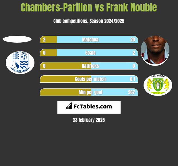 Chambers-Parillon vs Frank Nouble h2h player stats