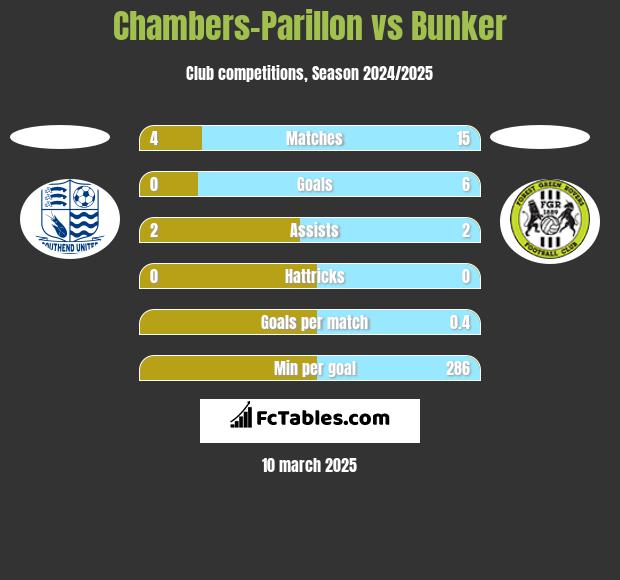 Chambers-Parillon vs Bunker h2h player stats