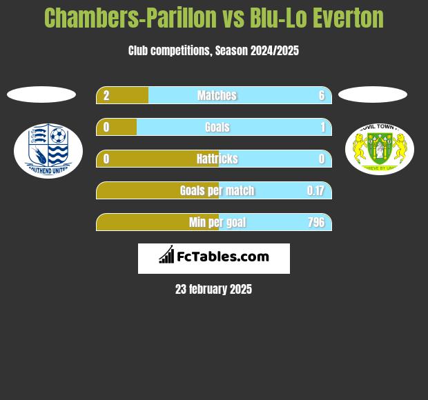 Chambers-Parillon vs Blu-Lo Everton h2h player stats