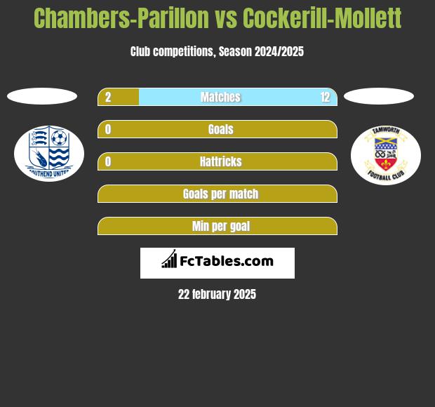 Chambers-Parillon vs Cockerill-Mollett h2h player stats