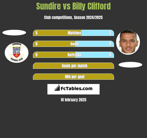 Sundire vs Billy Clifford h2h player stats