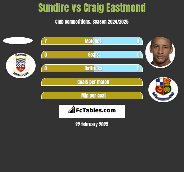 Sundire vs Craig Eastmond h2h player stats