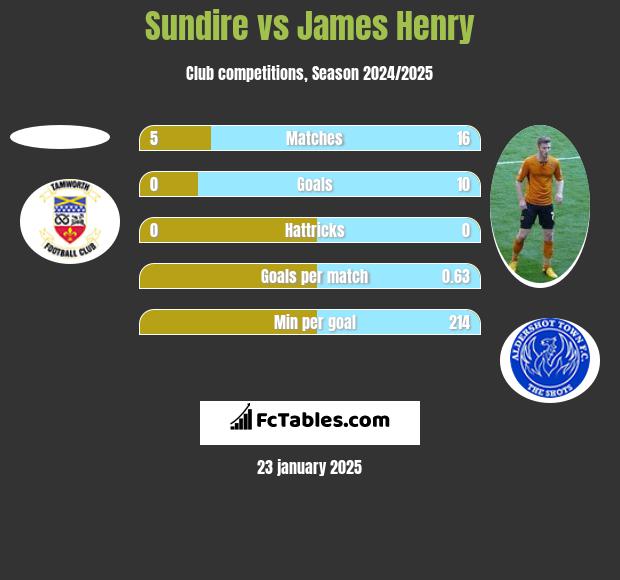 Sundire vs James Henry h2h player stats