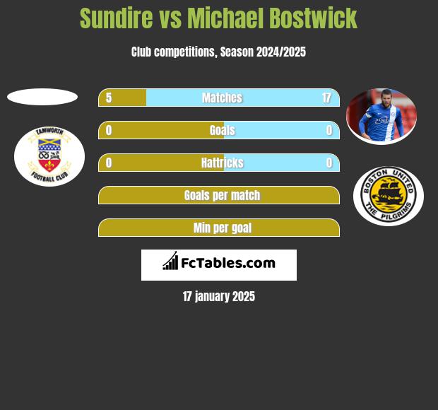 Sundire vs Michael Bostwick h2h player stats