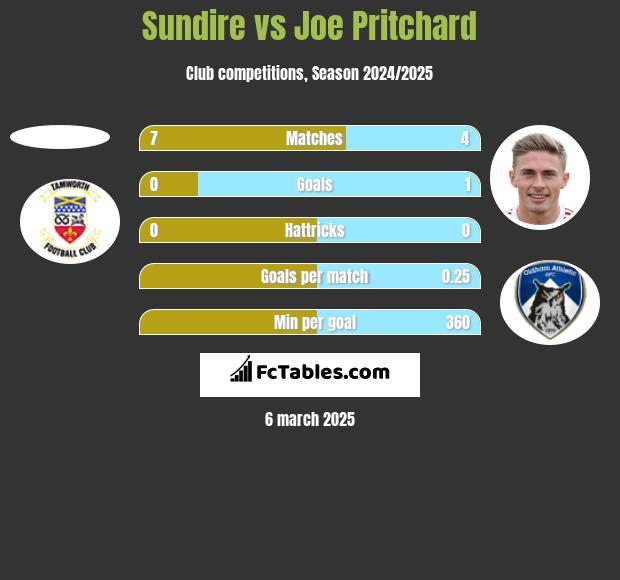 Sundire vs Joe Pritchard h2h player stats