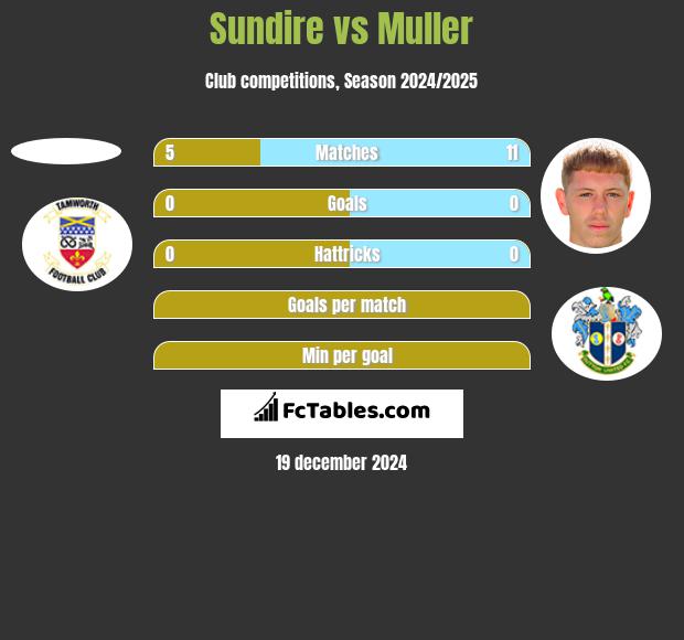 Sundire vs Muller h2h player stats