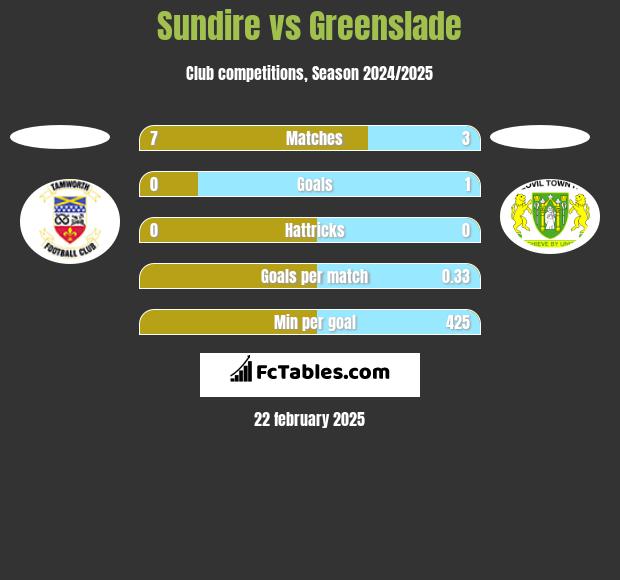 Sundire vs Greenslade h2h player stats