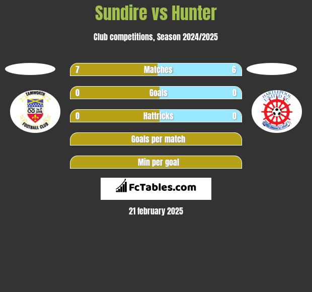 Sundire vs Hunter h2h player stats