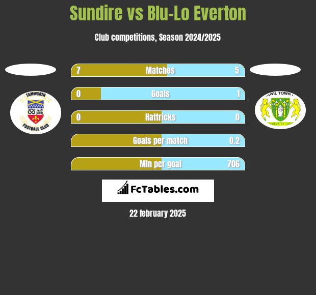 Sundire vs Blu-Lo Everton h2h player stats