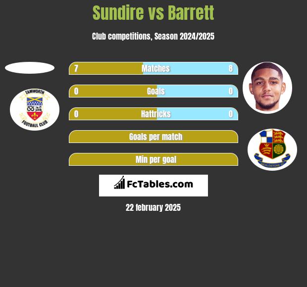 Sundire vs Barrett h2h player stats