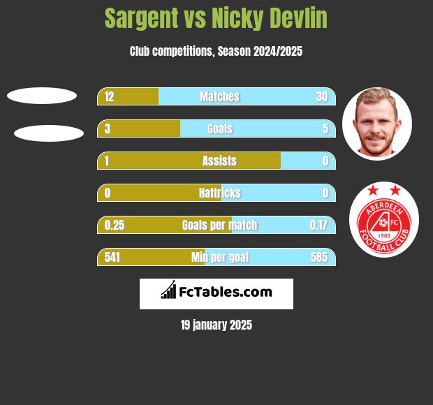 Sargent vs Nicky Devlin h2h player stats