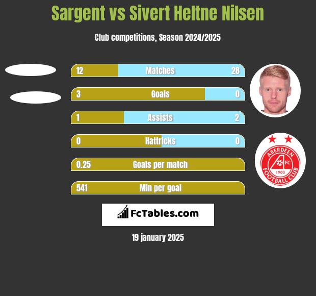 Sargent vs Sivert Heltne Nilsen h2h player stats