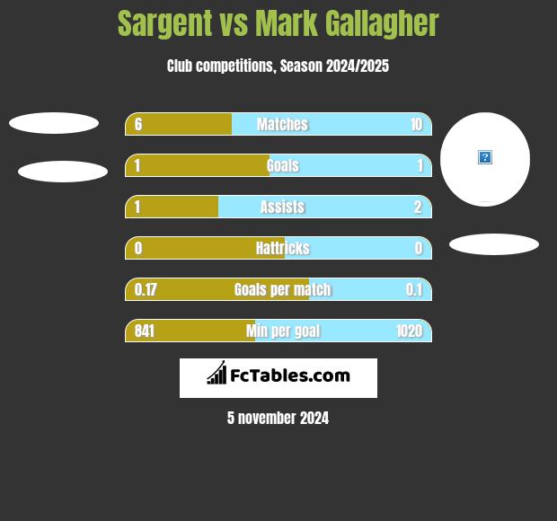 Sargent vs Mark Gallagher h2h player stats