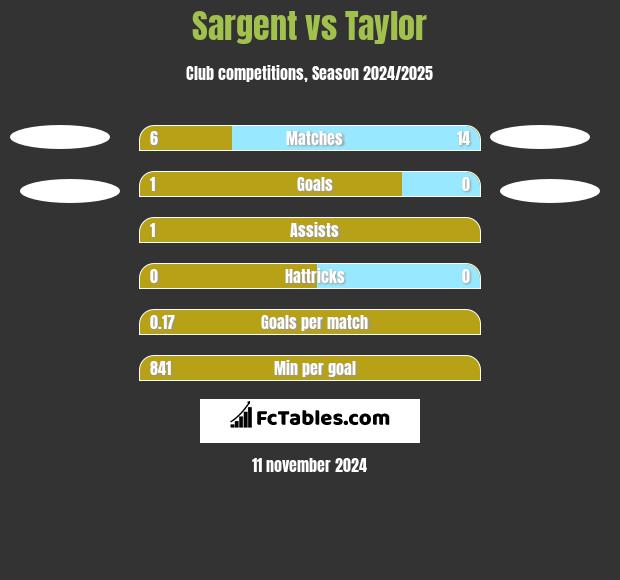 Sargent vs Taylor h2h player stats