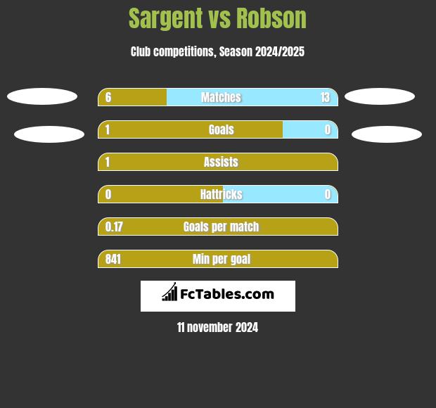 Sargent vs Robson h2h player stats