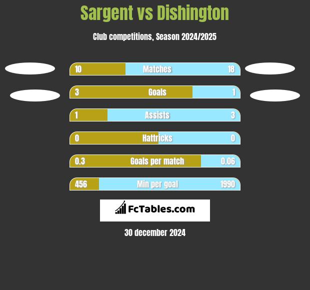 Sargent vs Dishington h2h player stats