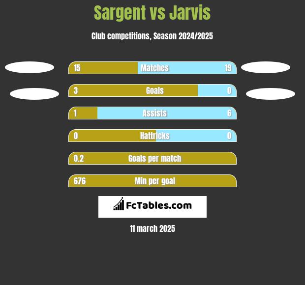 Sargent vs Jarvis h2h player stats