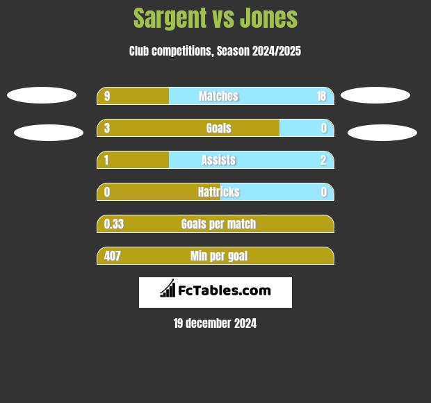 Sargent vs Jones h2h player stats