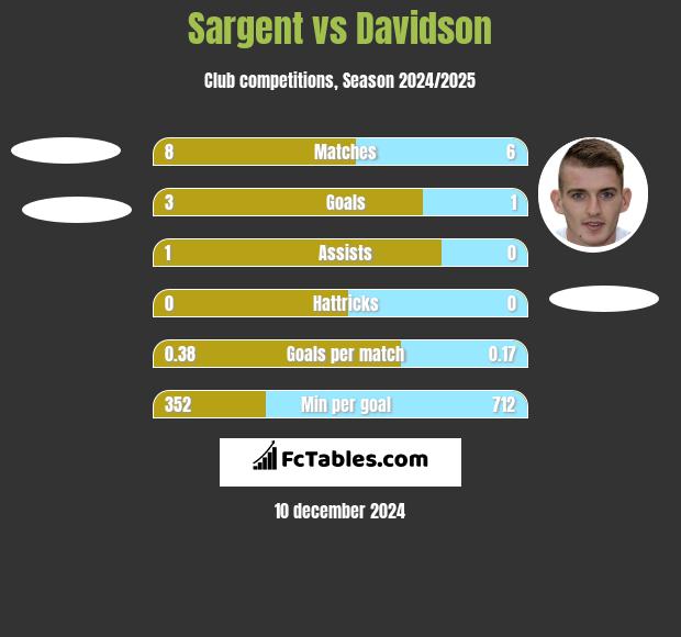 Sargent vs Davidson h2h player stats