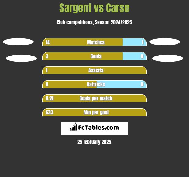 Sargent vs Carse h2h player stats