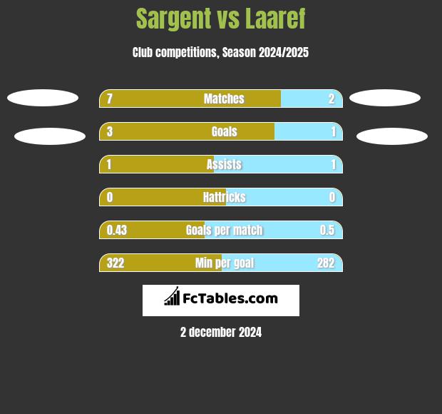 Sargent vs Laaref h2h player stats