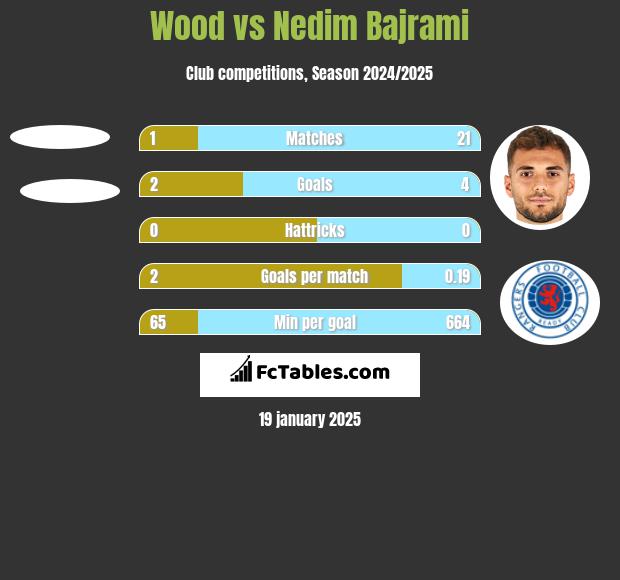 Wood vs Nedim Bajrami h2h player stats