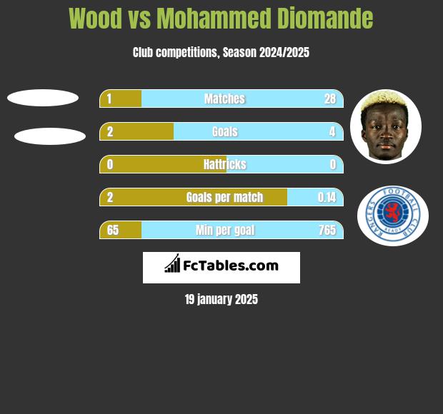 Wood vs Mohammed Diomande h2h player stats