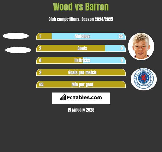 Wood vs Barron h2h player stats