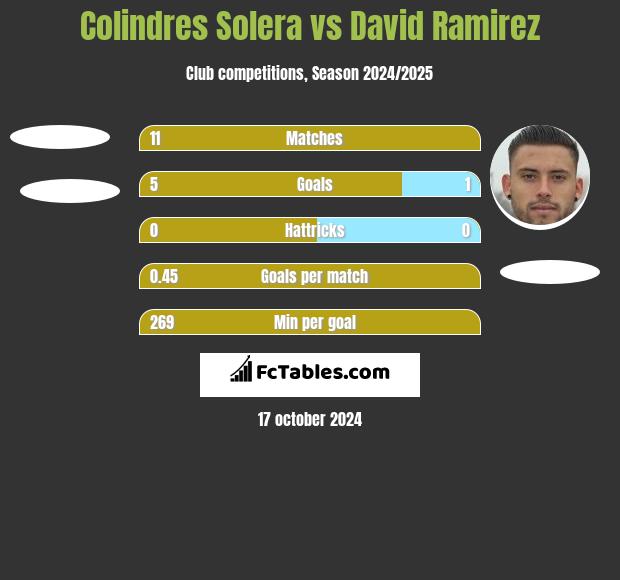 Colindres Solera vs David Ramirez h2h player stats