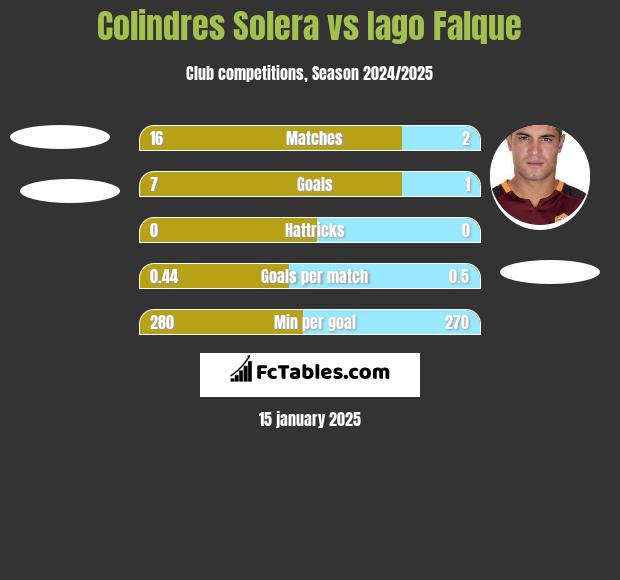 Colindres Solera vs Iago Falque h2h player stats