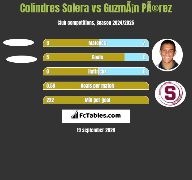 Colindres Solera vs GuzmÃ¡n PÃ©rez h2h player stats