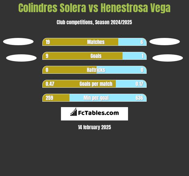 Colindres Solera vs Henestrosa Vega h2h player stats