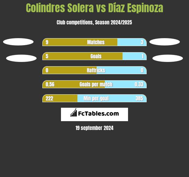 Colindres Solera vs Díaz Espinoza h2h player stats