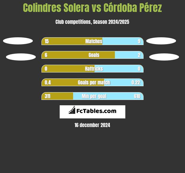 Colindres Solera vs Córdoba Pérez h2h player stats