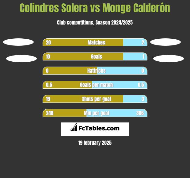 Colindres Solera vs Monge Calderón h2h player stats