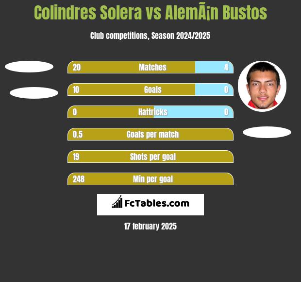 Colindres Solera vs AlemÃ¡n Bustos h2h player stats