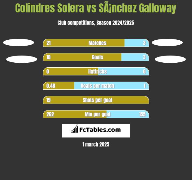 Colindres Solera vs SÃ¡nchez Galloway h2h player stats