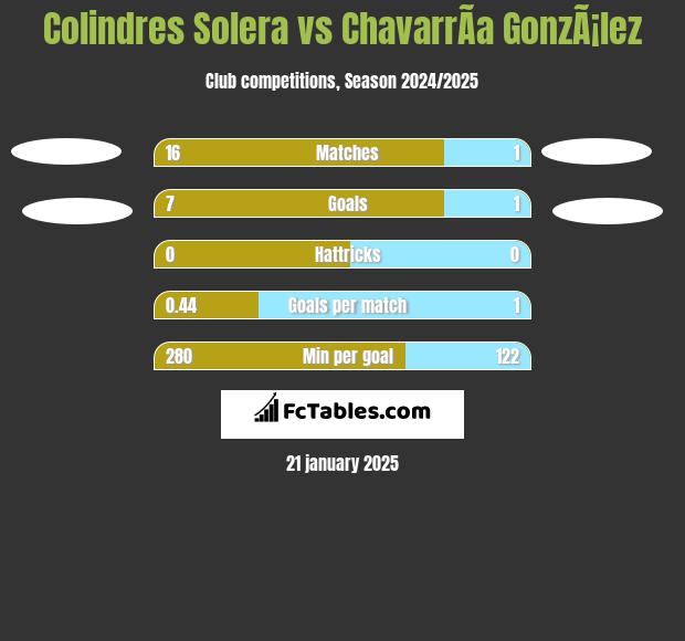 Colindres Solera vs ChavarrÃ­a GonzÃ¡lez h2h player stats