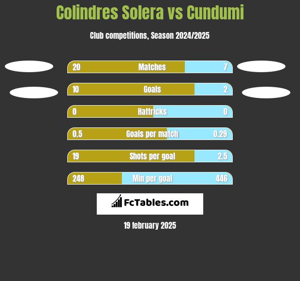 Colindres Solera vs Cundumi h2h player stats