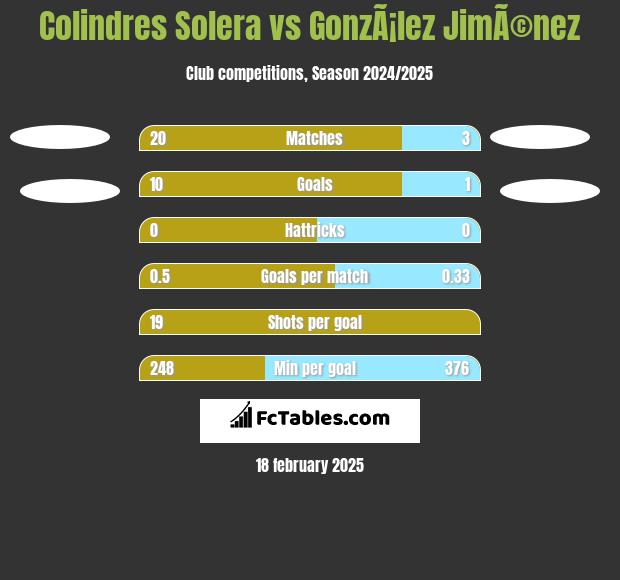 Colindres Solera vs GonzÃ¡lez JimÃ©nez h2h player stats