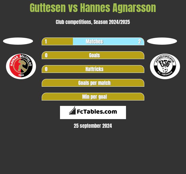 Guttesen vs Hannes Agnarsson h2h player stats