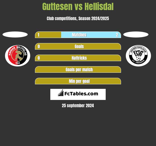 Guttesen vs Hellisdal h2h player stats