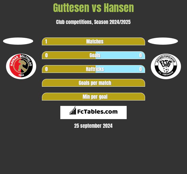 Guttesen vs Hansen h2h player stats