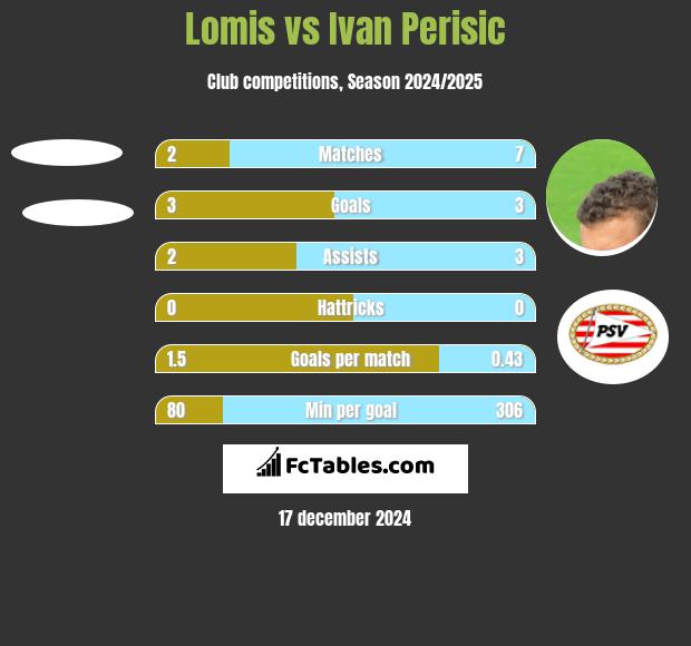 Lomis vs Ivan Perisić h2h player stats