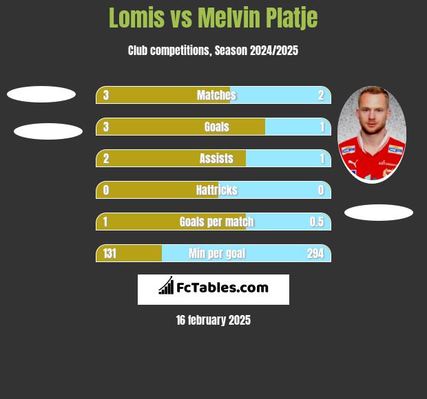 Lomis vs Melvin Platje h2h player stats