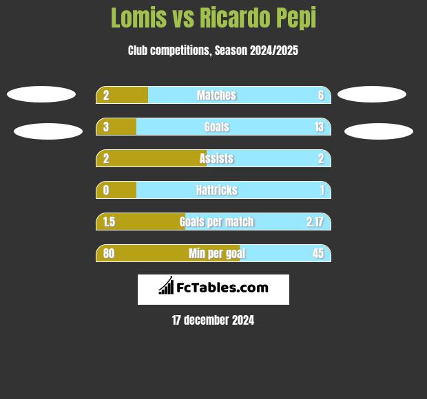 Lomis vs Ricardo Pepi h2h player stats