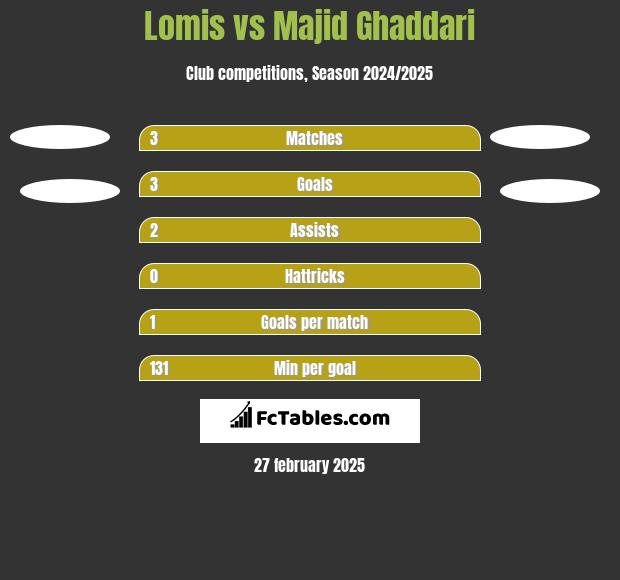 Lomis vs Majid Ghaddari h2h player stats