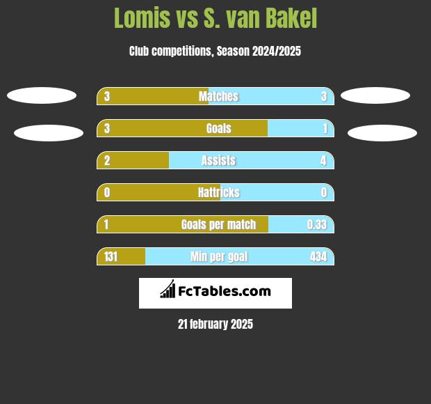 Lomis vs S. van Bakel h2h player stats